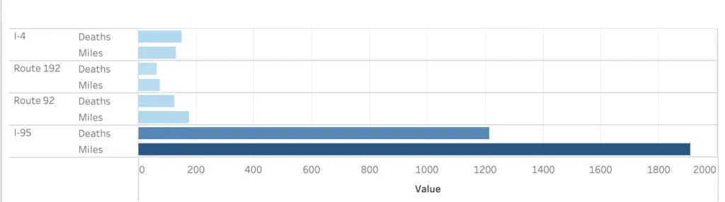 Major roads in Florida and the number of deaths compared to miles