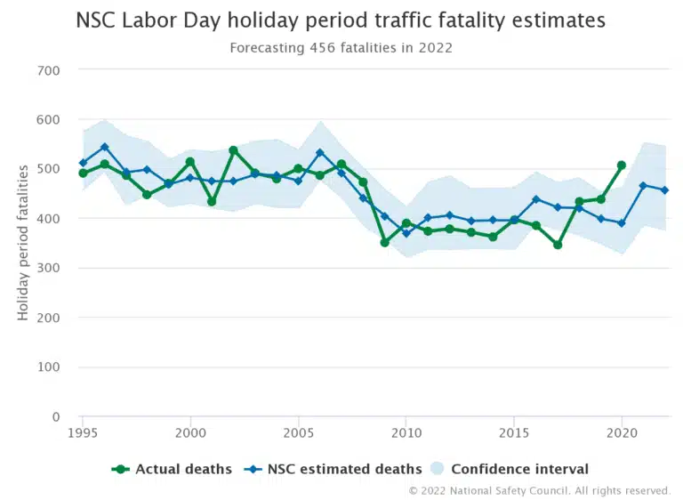 nsc labor day holiday period traffic fatality estimates, 1995 to 2022 chart