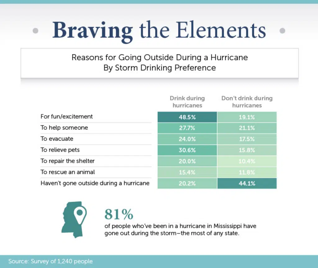 infograph about the reasons for going outside a hurricane by storm drinking preference