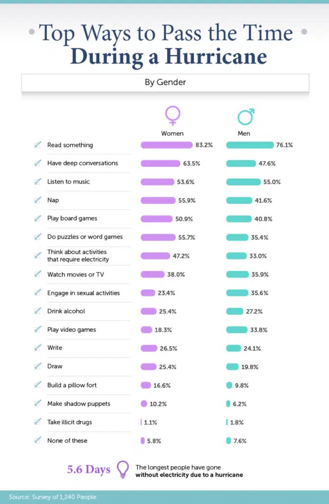 infograph about top ways to pass the time during hurricane