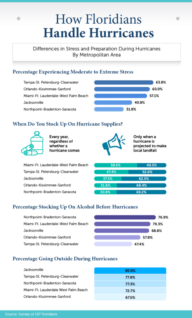 Infograph on handling hurricanes