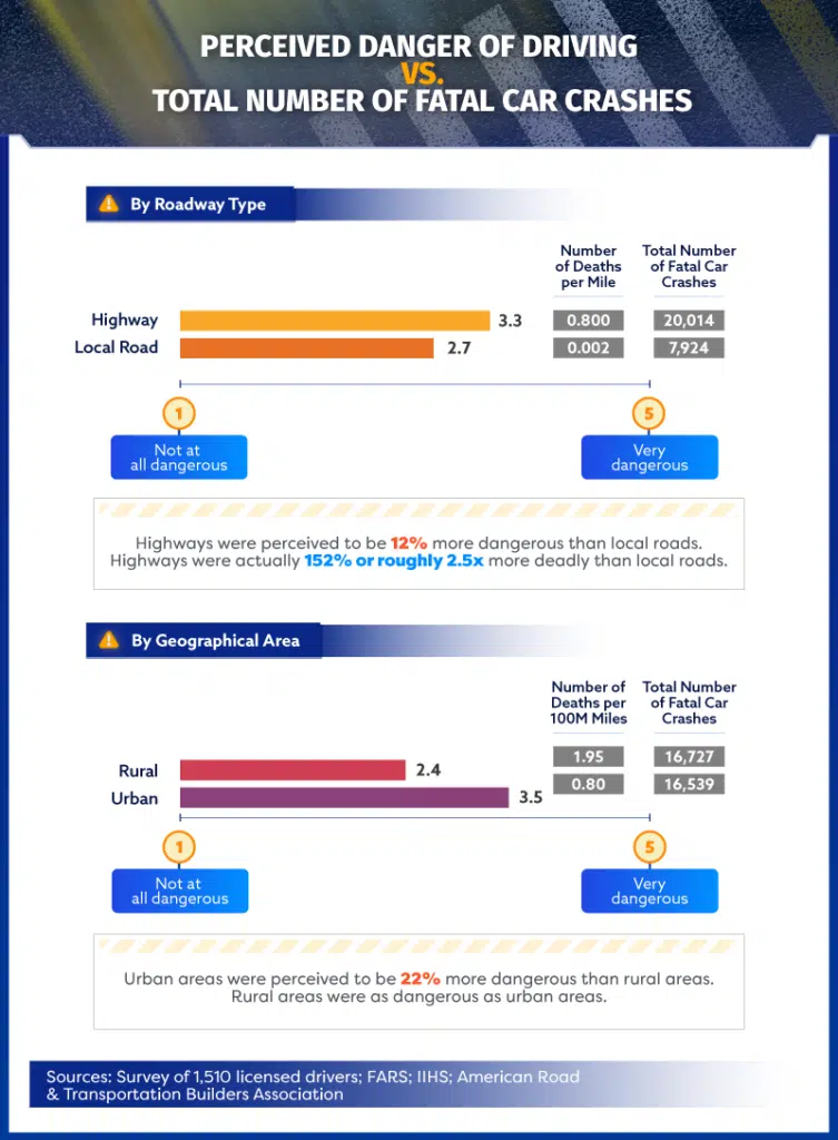 charts about the perceived dangers of driving Vs total numbers of fatal car crashes
