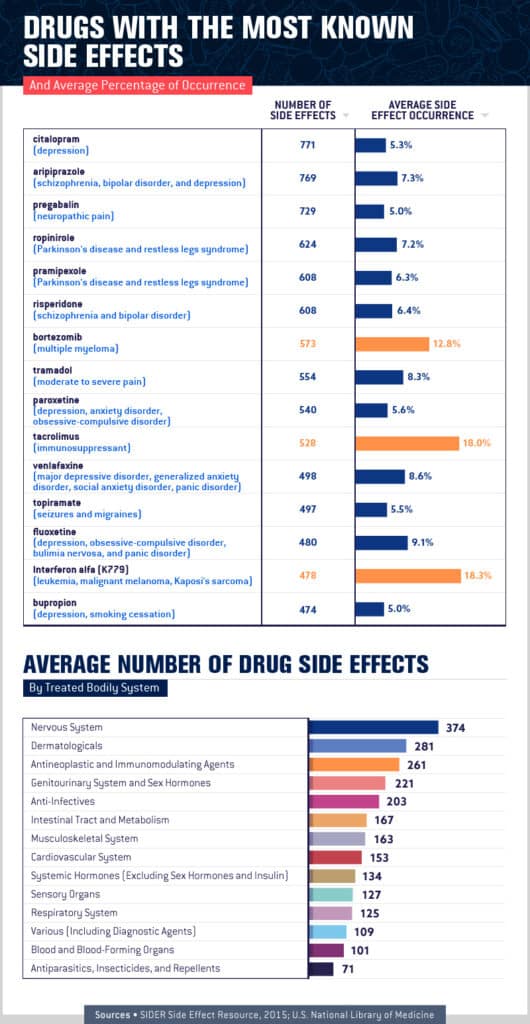 charts about drugs with the most common side effects