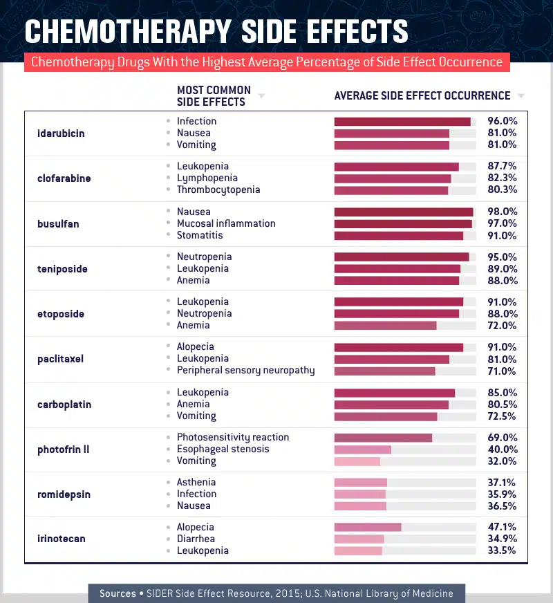 charts about chemotherapy side effects