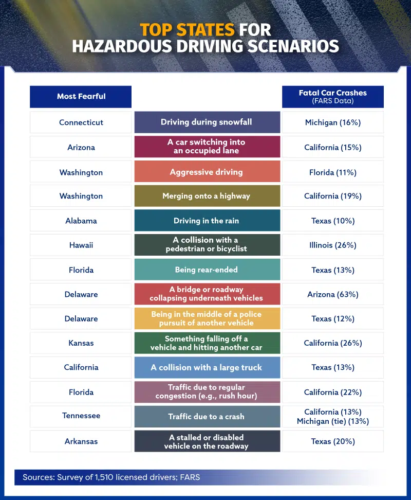 charts about the top states for hazardous driving scenerios
