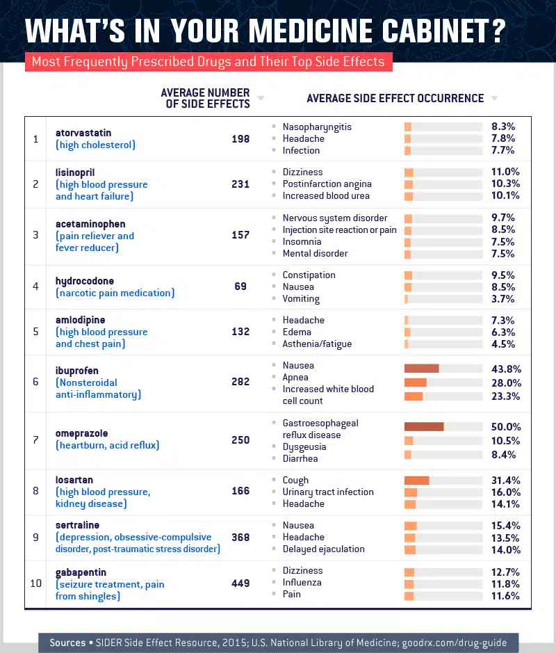 charts about the medicine in your cabinet