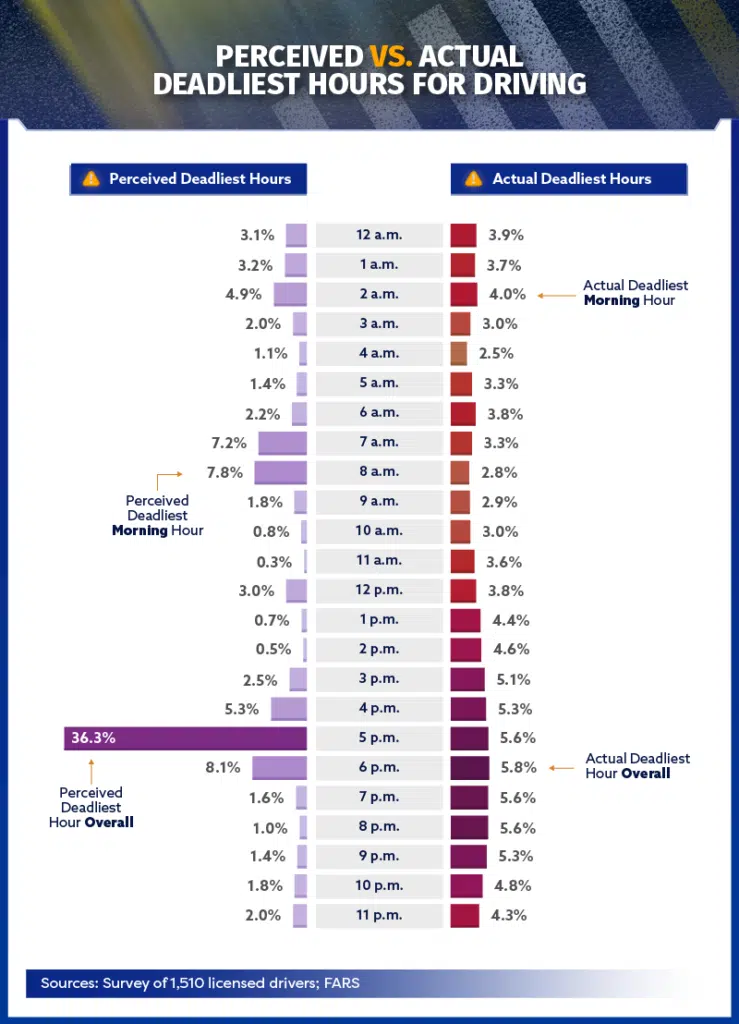 charts about the perceived and actual deadliest hours for driving