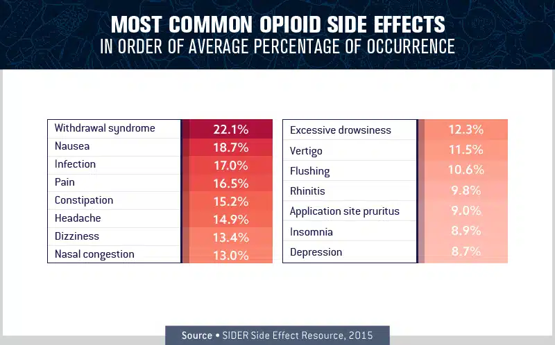 charts about the most common opiod side effects