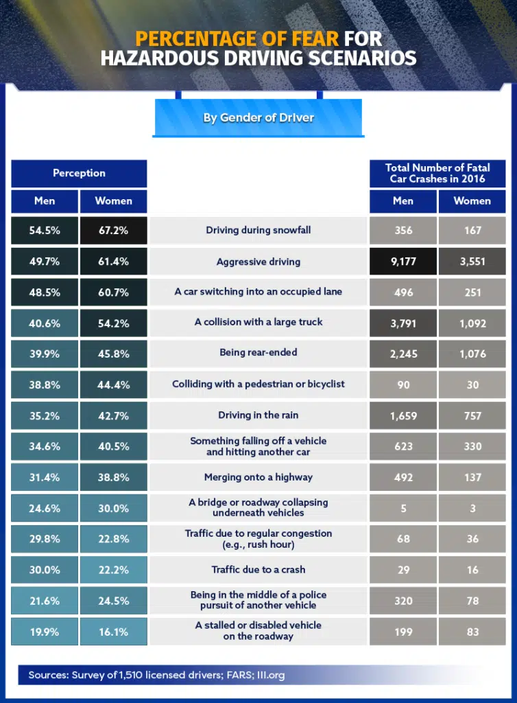 charts about the percentage of for for the hazardous driving scenerios