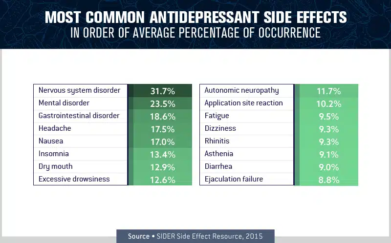 charts about the most common antidepressant side effects