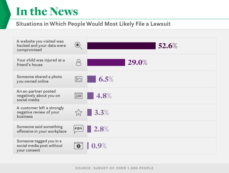 A charts of the situation in which people would most likely file a lawsuit