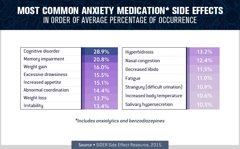 chart about the most common anxiety medication side effects