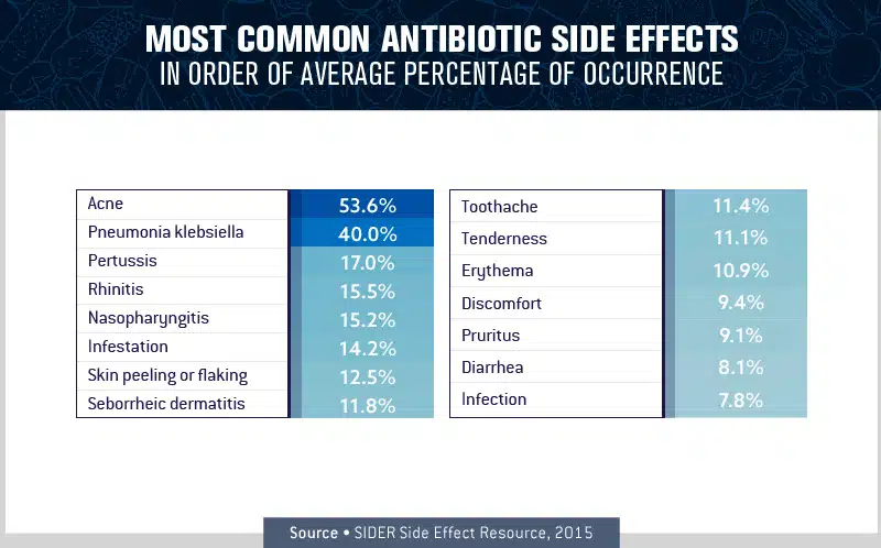 charts about the most common antibiotic side effects