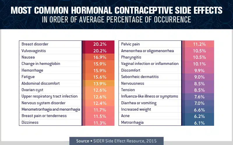 charts about the most common hormonal contraceptive side effects