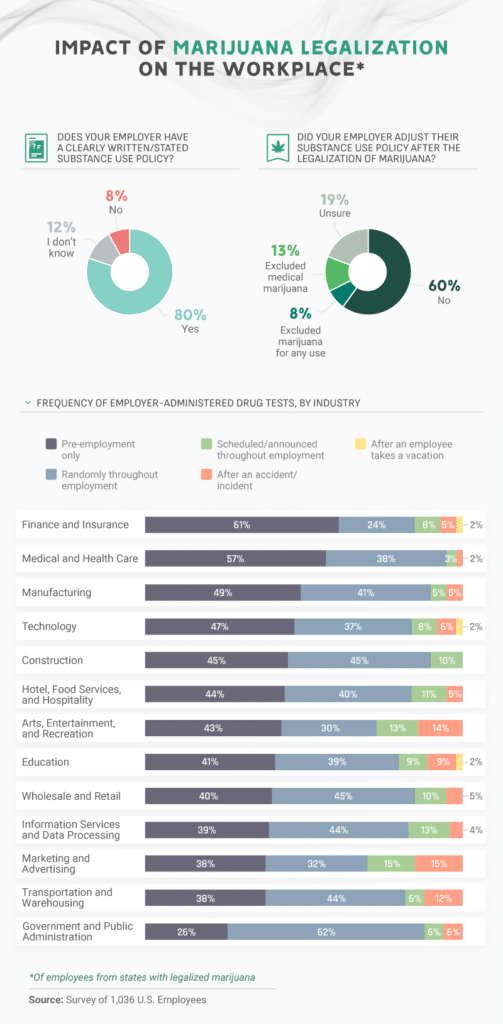 charts of the impact of marijuana legalization on the workplace