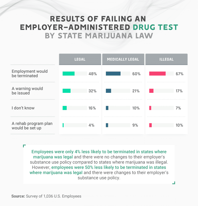 charts about the results of failing an employer administered drug test by state marijuana law