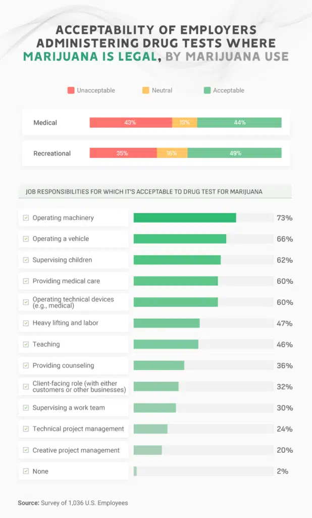 chart about the acceptability of employers administering drug tests where marijuana is legal