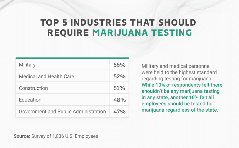 charts about the top 5 industries that should require marijuana testing