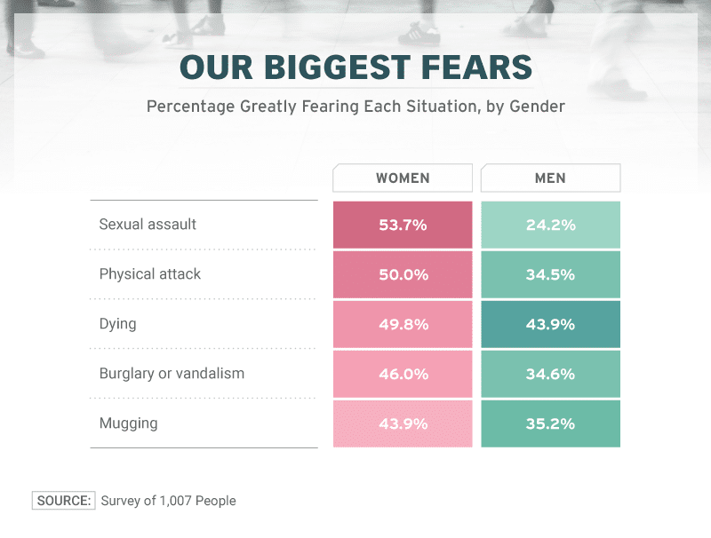 charts about biggest fears