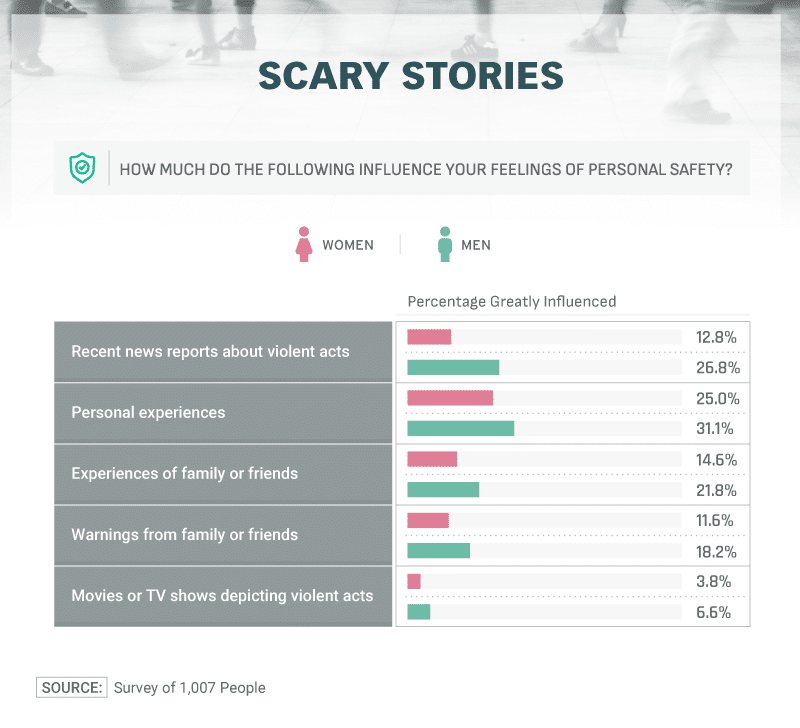 charts about scary stories
