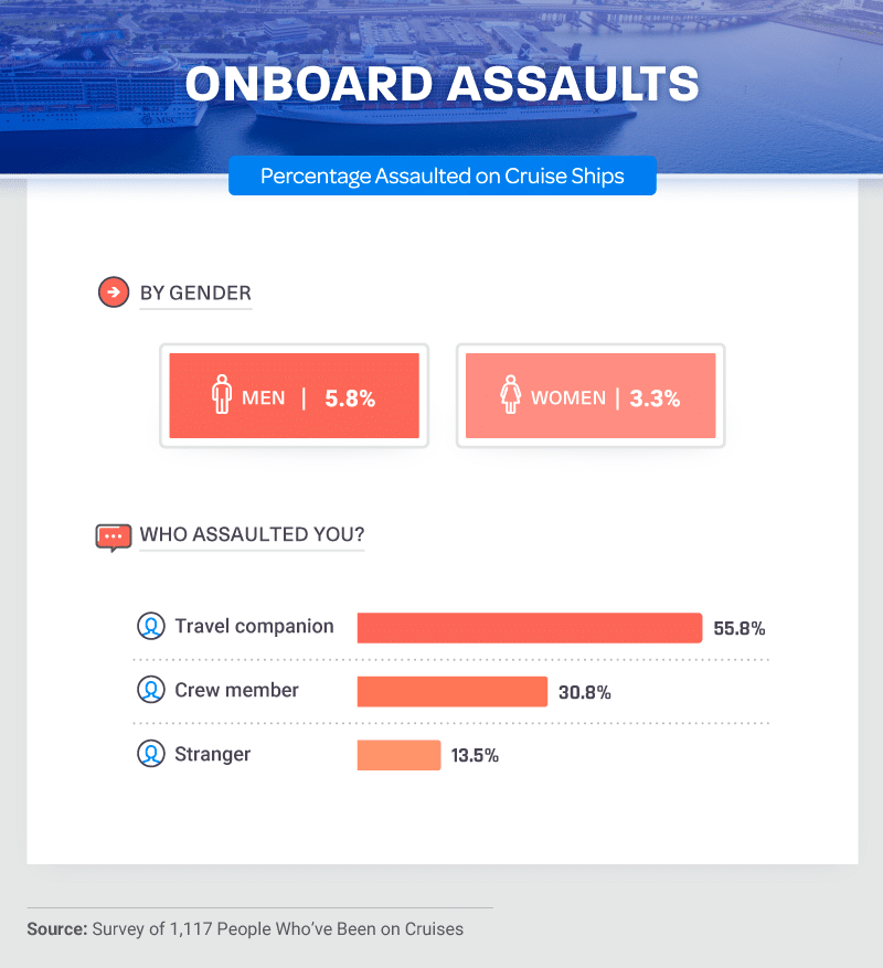 charts about onboard assaults
