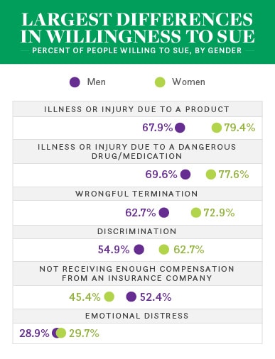 chart about the largest differences in willingness to sue