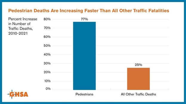 Charts of Pedestrian Deaths Increasing Faster Than All Other Traffic Fatalities