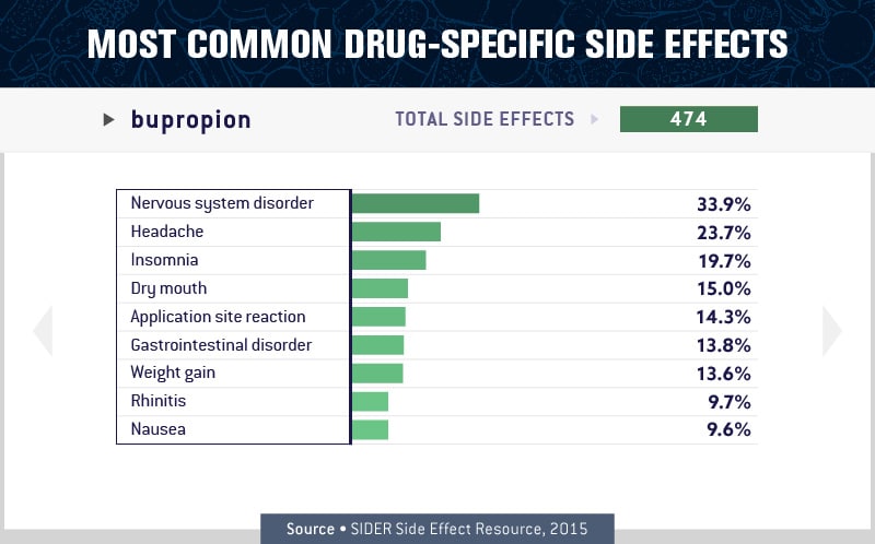 charts about the most common drug specific side effect 11