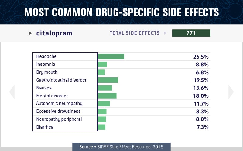 charts about the most common drug specific side effect 10