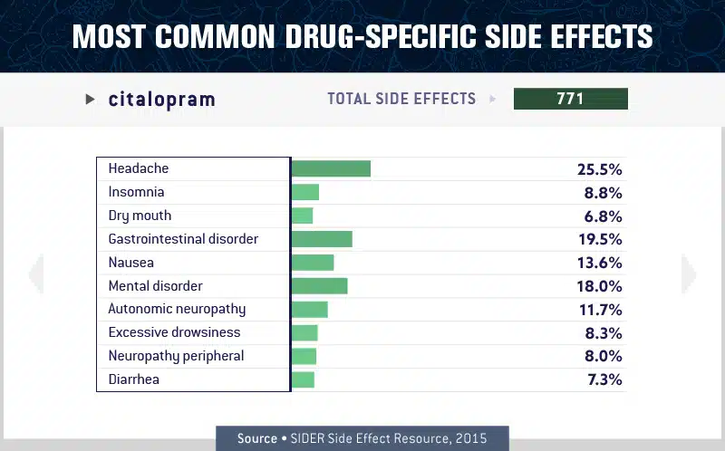 charts about the most common drug specific side effect 10