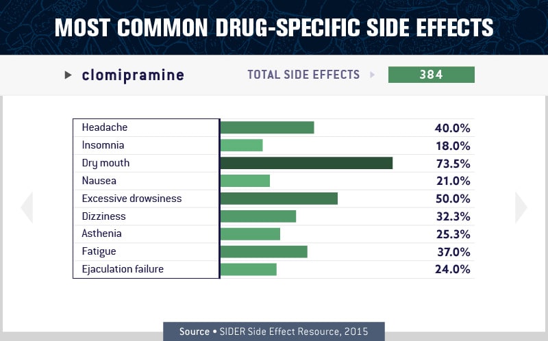 charts about the most common drug specific side effect 9