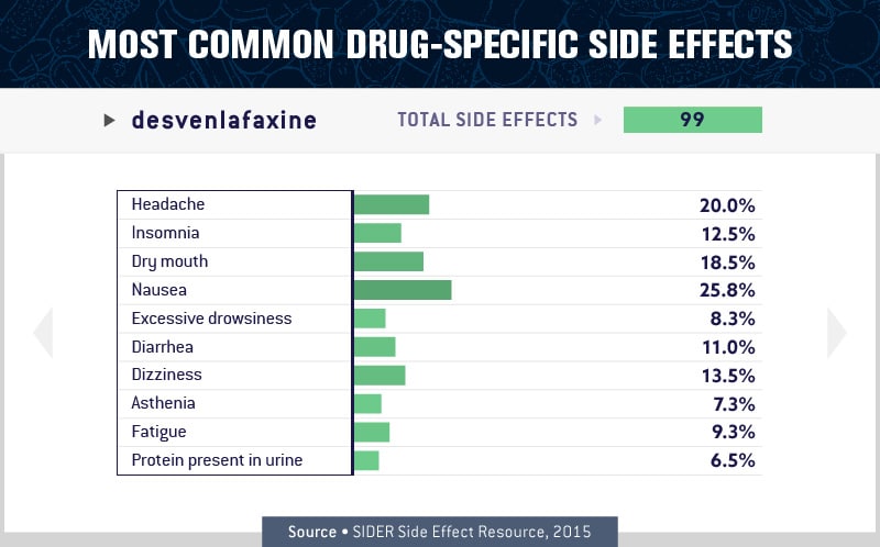 charts about the most common drug specific side effect 8