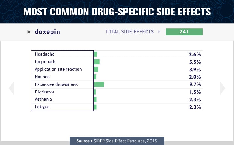 charts about the most common drug specific side effect 7