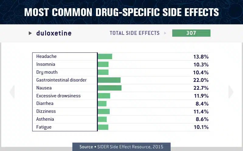 charts about the most common drug specific side effect