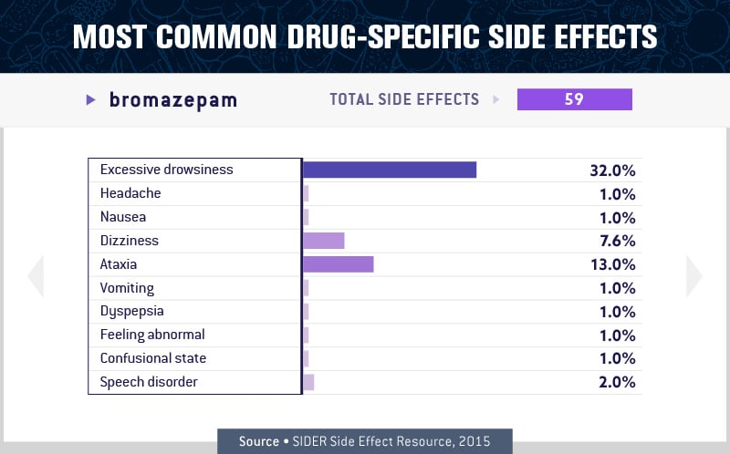 charts about the most common drug specific side effect 5