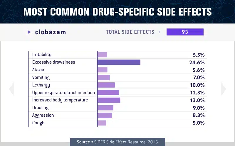 charts about the most common drug specific side effect 3