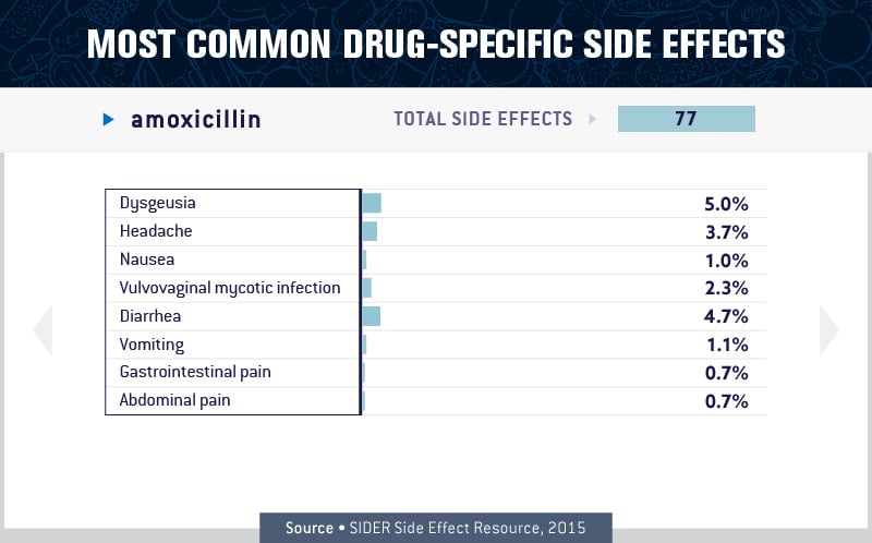 charts about the most common drugs side effects 6