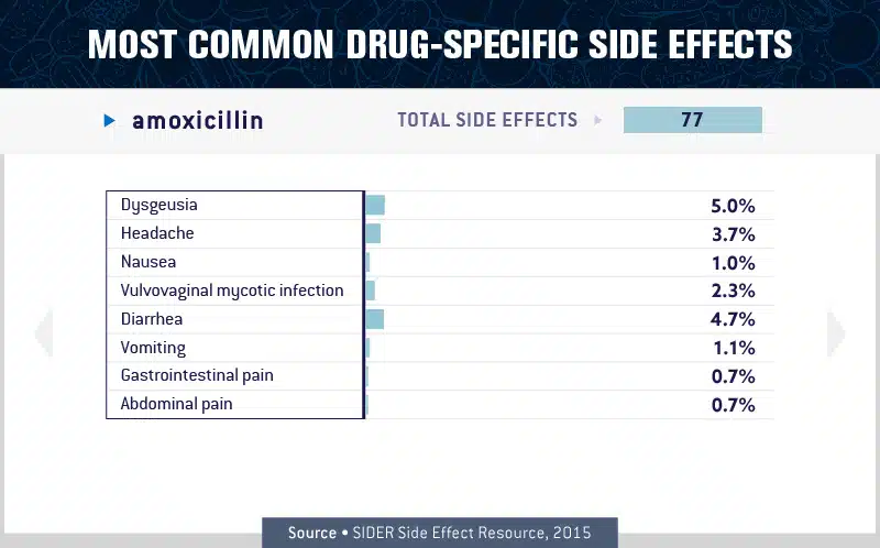 charts about the most common drugs side effects 6
