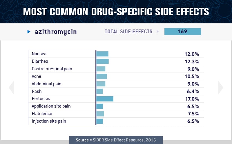 charts about the most common drugs side effects 5