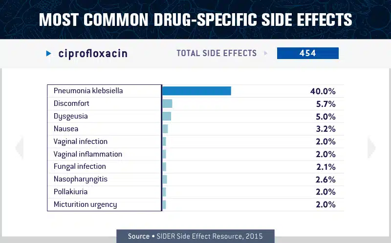 charts about the most common drugs side effects 4