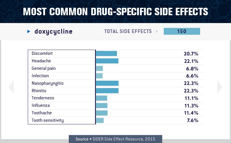 charts about the most common drugs side effects 2