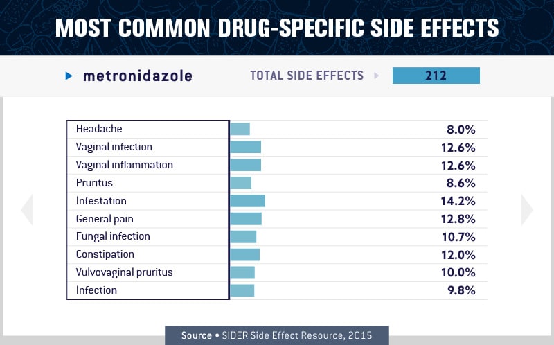 charts about the most common drug specific side effects