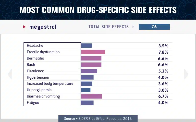 charts about the most common antidepressant side effects - megestrol