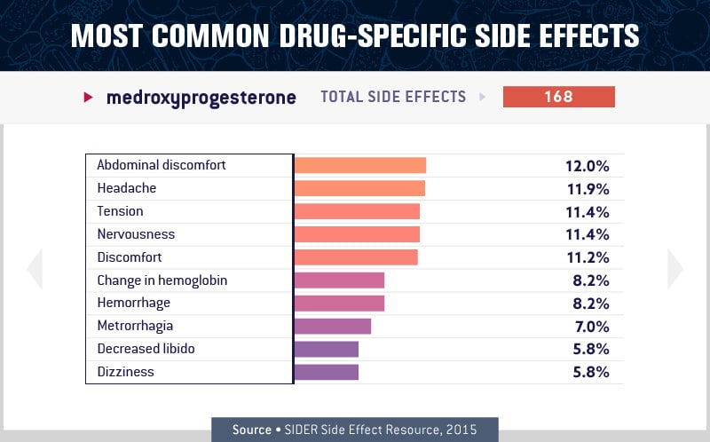 charts about the most common antidepressant side effects - medroxyprogesterone