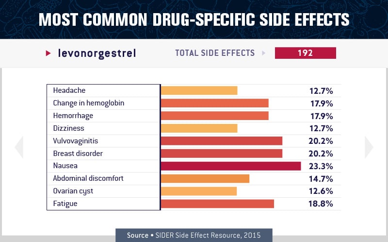 charts about the most common antidepressant side effects - levonorgestrel