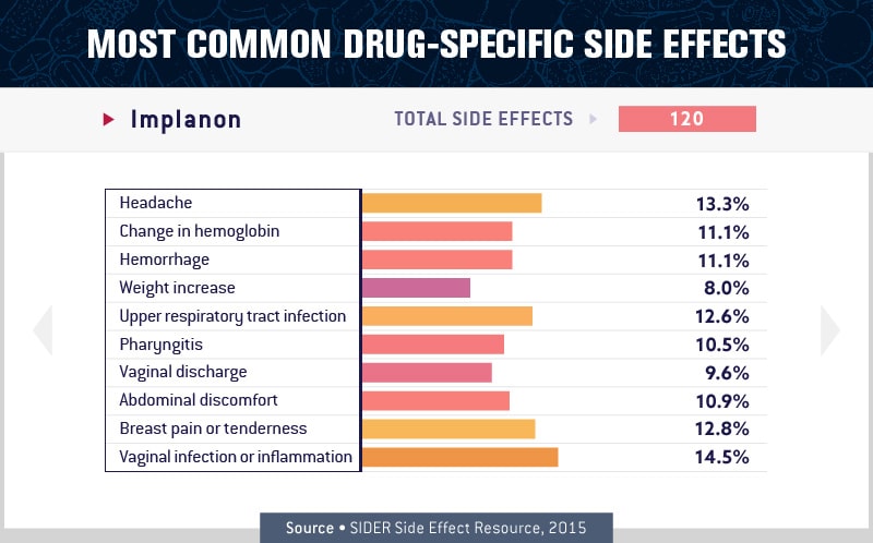 charts about the most common drug specific side effects - Implanon
