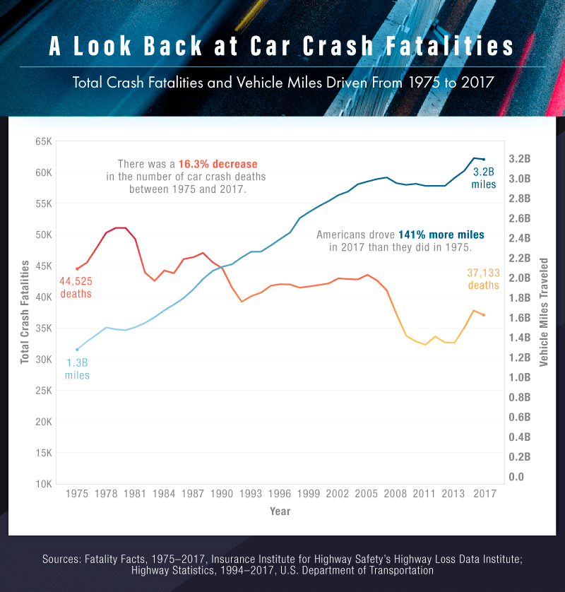charts about the look back at car crash fatliities