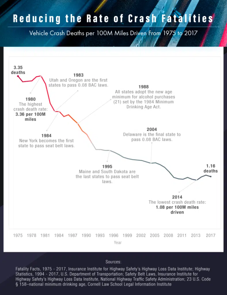Charts about reducing the rate of crash fatalities