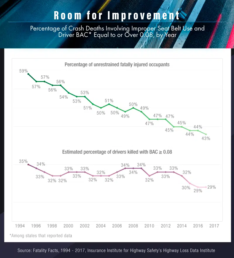 charts about the room for improvement for crash deaths