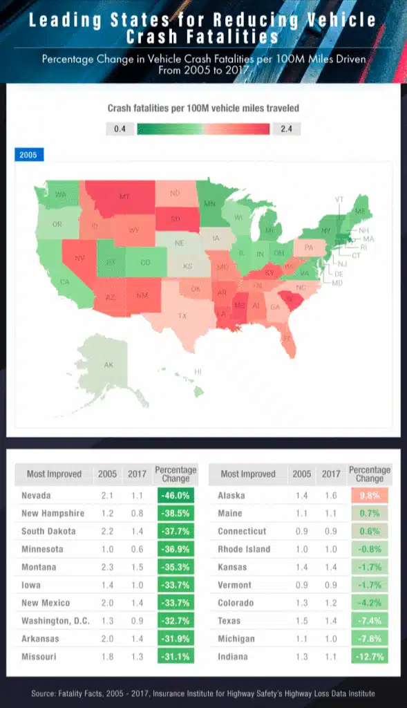 charts about the leading states for reducing vehicle crash fatalities